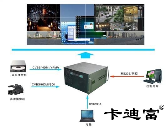  液晶拼接屏和矩阵该如何搭配使用(为什么​液晶拼接屏要用矩阵)