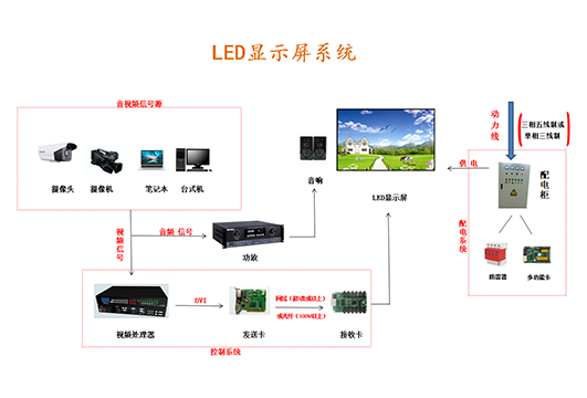 led显示屏故障10种排除方法
